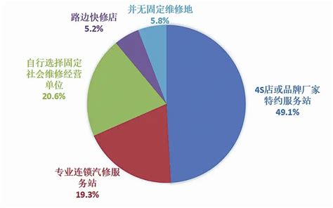 2020年中国汽车维修行业市场现状及发展趋势分析 2020年市场规模预计将为7490亿元 - 行业分析报告 - 经管之家(原人大经济论坛)