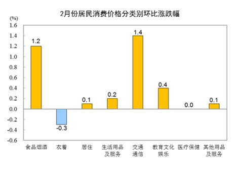 2022年2月份居民消费价格同比上涨0.9% 环比上涨0.6%-中国国情网