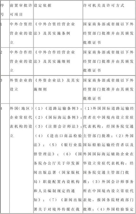 外商投资企业登记前置审批许可项目_word文档免费下载_文档大全