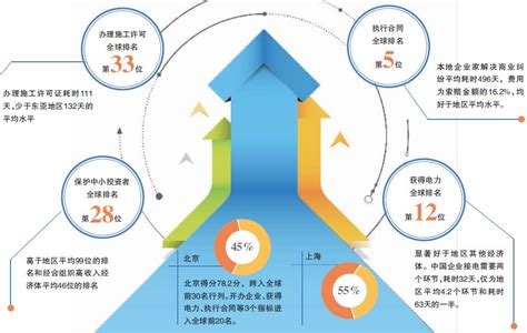 《2019中国城市营商环境报告》发布，成都位居第八位 - 资讯 - 华西都市网新闻频道