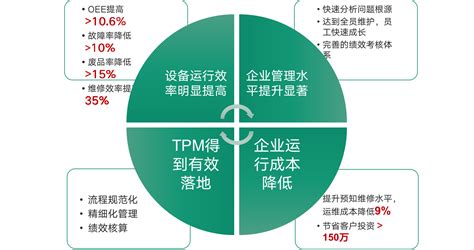 1实现维护业务的规范化支持TPM的落地-企业官网