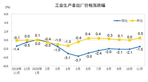 2020年11月份工业生产者出厂价格同比下降1.5%-中华航运网