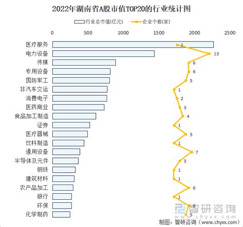 2022年12月湖南省新增3家A股上市企业，137家企业总市值共计16198.29亿元_智研咨询