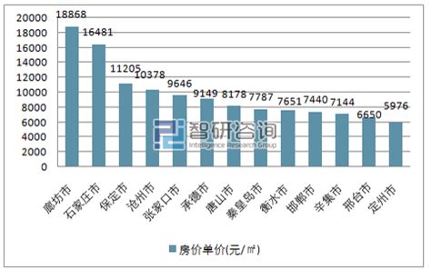 2022年前三季度河北省各城市的GDP：廊坊排名第6_河北GDP_聚汇数据