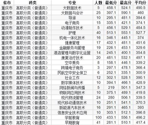 2021年重庆市高职分类考试招生普通类各专业录取情况