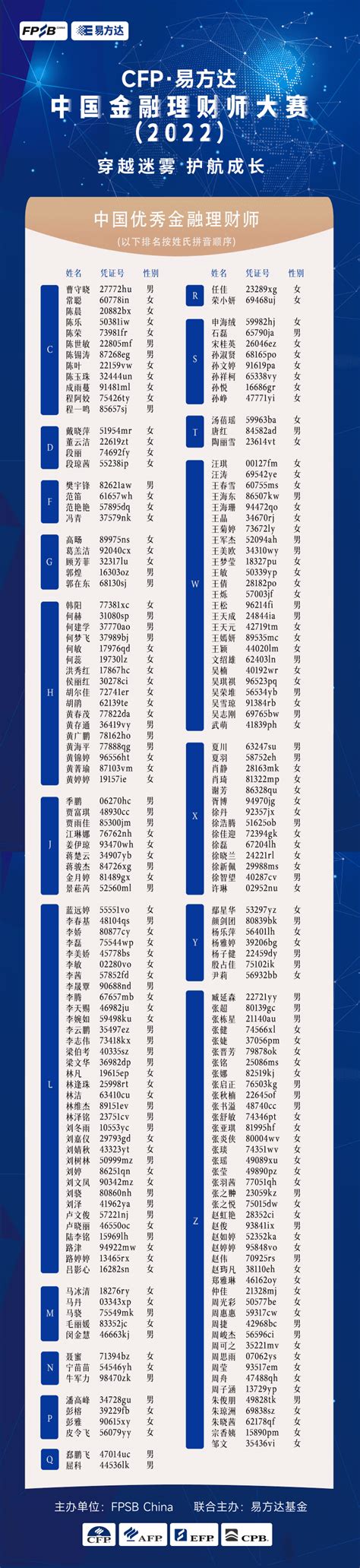 CFP·易方达-中国金融理财师大赛（2022）｜个人决赛获奖名单 – CFP·易方达-中国金融理财师大赛（2022）