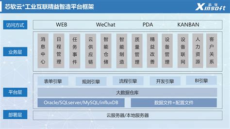 芯软云5G工业互联平台