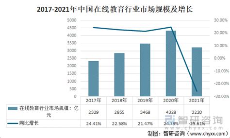 2021年中国K12在线教育行业市场规模及发展前景分析 2026年市场规模或突破5000亿元_前瞻趋势 - 前瞻产业研究院