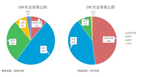 CRA与CRC的区别？未来发展前景如何？ - 知乎