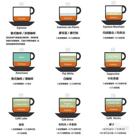 拿铁和摩卡和卡布奇诺区别哪个甜，一张图看懂咖啡种类-528时尚