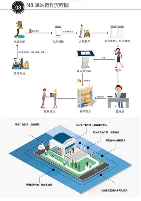 N8快递驿站管理系统 - 电子方案详情_我爱方案网