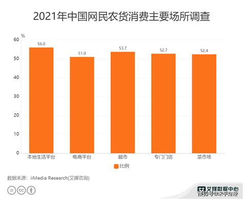 农产品行业数据分析：2021年中国56%消费者主要在本地生活平台购买农产品_人们