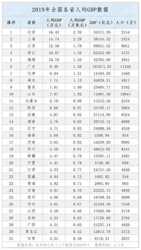 中国各省人均gdp排名2021最新排名（中国各省人均gdp排名2021美元） | 大商梦