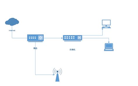 网工进阶实例丨几种常见无线AP组网方案