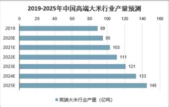 预见2023：《2023年中国大米行业全景图谱》(附市场现状、竞争格局和发展趋势等)_行业研究报告 - 前瞻网