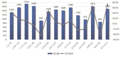 上周南京二手房成交量环比涨72.9%_中国江苏网