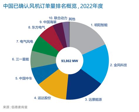 2022年度中国风电整机商风机订单量排名-国际风力发电网
