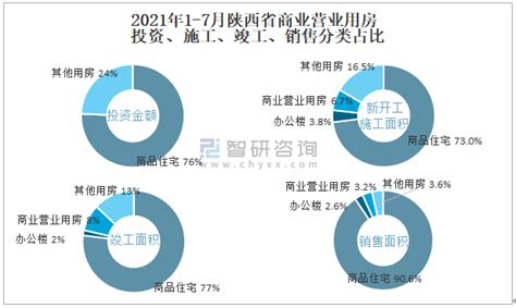 2021年7月陕西省商业营业用房销售面积为11.09万平方米(现房销售面积占比20.38%)_智研咨询_产业信息网