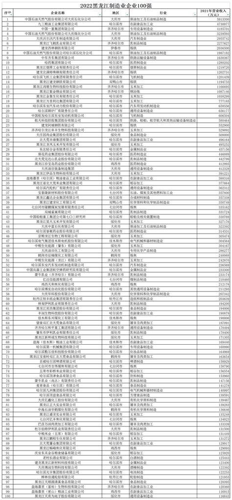 2020年黑龙江省重点产业集群及开发区产业招商投资地图分析（附102家开发区名单）-中商情报网
