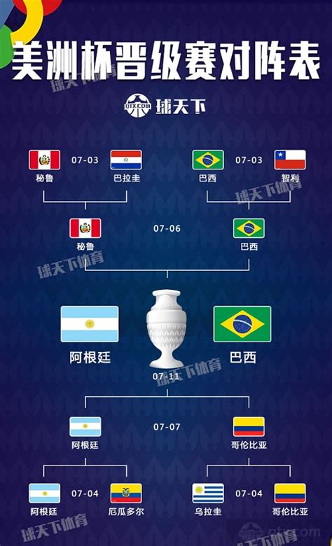 美洲杯4强对阵：巴西vs秘鲁 阿根廷vs哥伦比亚-直播吧zhibo8.cc