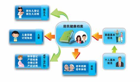 电子健康档案
