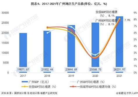 收藏！一文读懂2022年广州市发展现状(经济篇) 2021年GDP全国第四且固定资产投资额增速第一_手机新浪网
