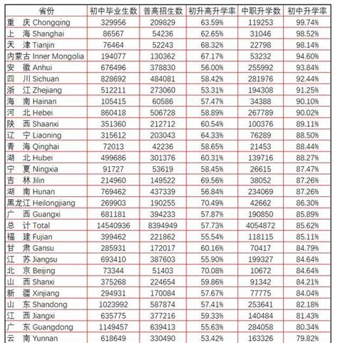 2021各地高考录取率汇总 重庆高考录取率最高_18183教育