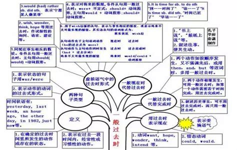 英语时态思维导图图片