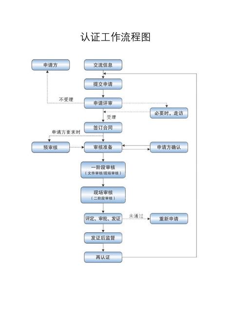 认证工作流程图 - 公开文件 - 洲检（北京）认证有限公司