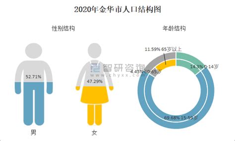 2010-2020年金华市人口数量、人口年龄构成及城乡人口结构统计分析_华经情报网_华经产业研究院