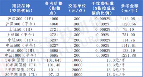 期货手续费标准一览表2021年-实时更新-中信建投期货上海