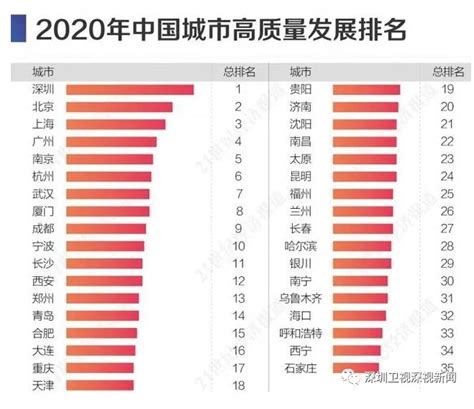 2019年中国城市发展潜力排名：深圳第一，成都、南京挤进前十 - 21经济网