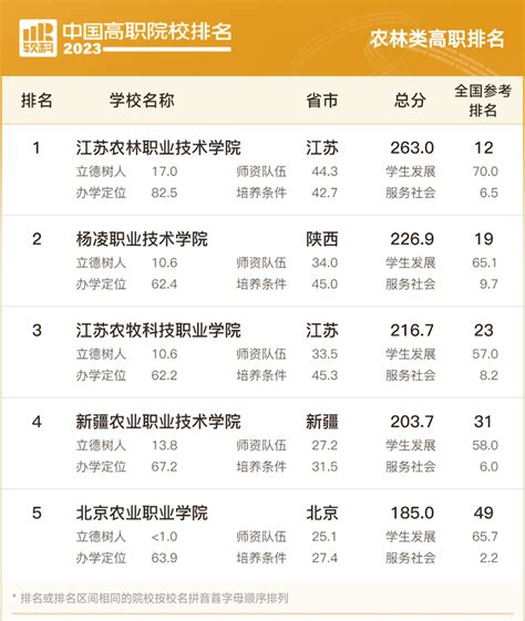 2023软科中国农林类高职院校排名公布 —中国教育在线