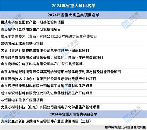 山东省2023年省级重点项目调整名单-重点项目-BHI分析-中国拟在建项目网
