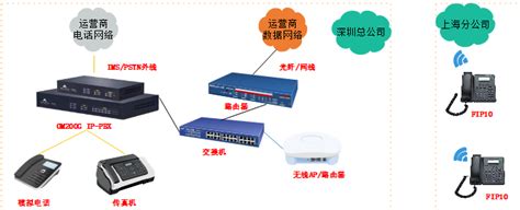 IP话机异地组网实现全网通讯方案 - 广东旺博视频会议系统解决方案