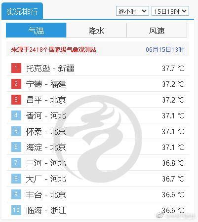 热！全国实时气温排名，北京4个区进前十名 | 北晚新视觉