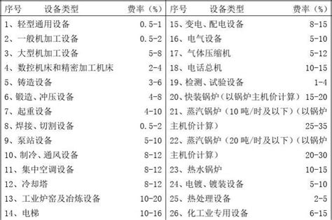 常见机器设备运杂费、安装调试费率参考指标_word文档在线阅读与下载_无忧文档