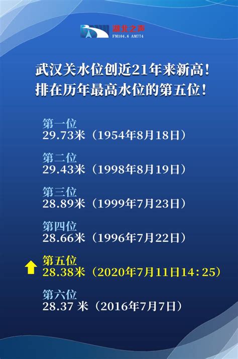 刚刚！长江武汉关水位已达28.38米，创21年新高