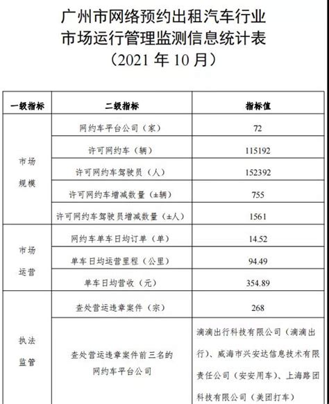 广州发布10月网约车监管月报