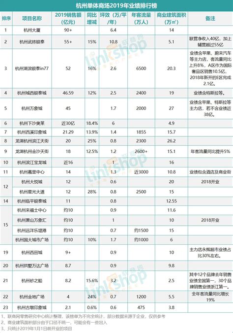 magaka：杭州单体商场2019年全年业绩曝光，最高超90亿_联商专栏