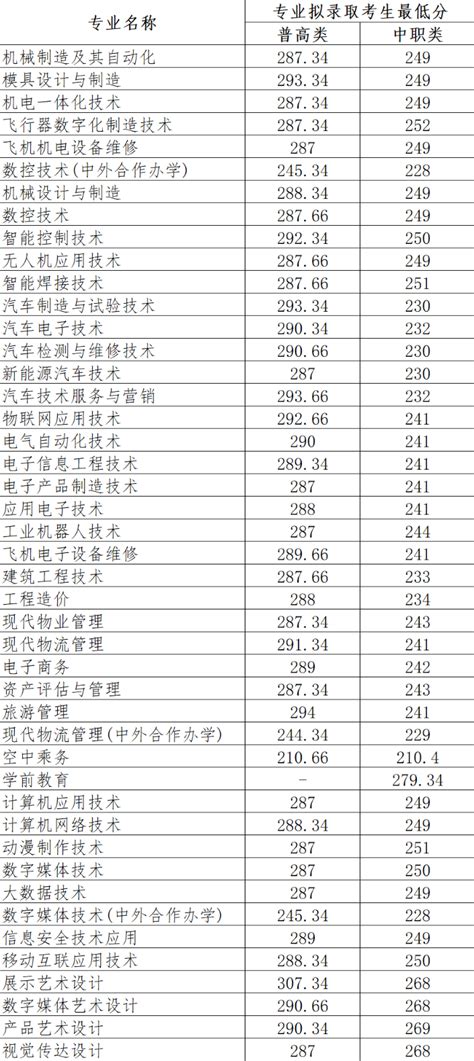 2023四川航天职业技术学院单招录取分数线（含2021-2022历年）_大学生必备网