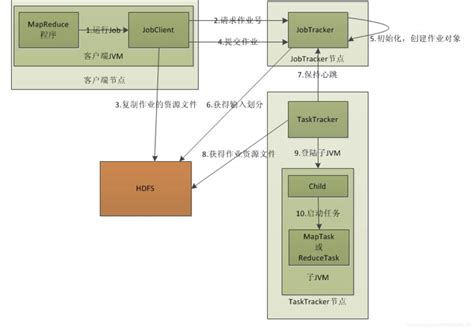 hadoop中MapReduce和yarn的基本原理讲解_在hadoop1 x版本中mapreduce程序是运行在yarn集群之上-CSDN博客