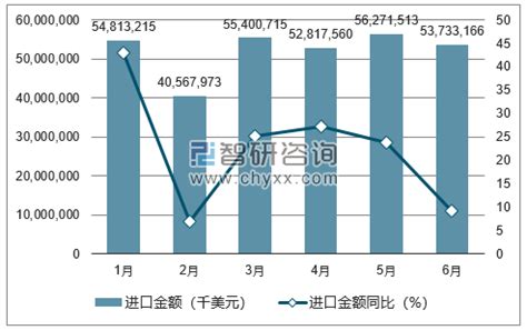 2018年1-2月中国高新技术产品进口数据分析：进口额同比增长25%（附图表）-中商情报网