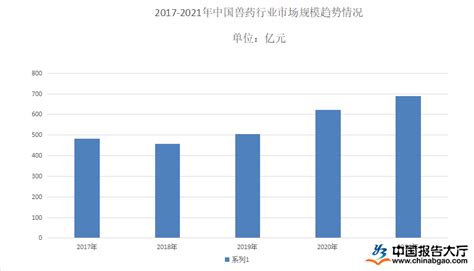 2022年中国兽药行业发展现状及市场规模分析-现代畜牧网-cvonet.com-全球畜牧与肉类食品舆情专业网站
