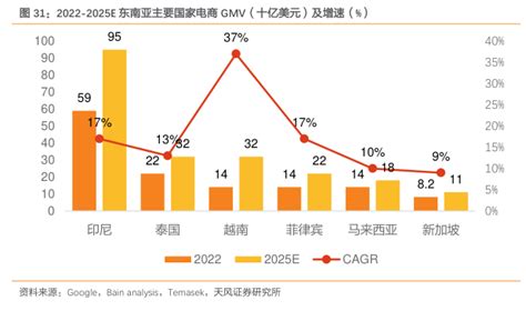 阿里巴巴：电商业务依然强劲 1，GMV：（数据整理自 阿里巴巴 财务报表）2021财年，GMV依然维持增长态势。GMV指的是线上成交金额，并非 ...