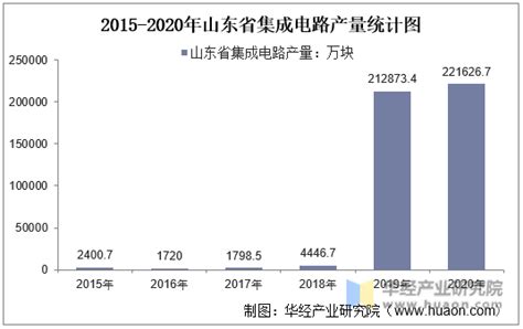 2015-2020年山东省集成电路产量及月均产量对比分析_地区宏观数据频道-华经情报网