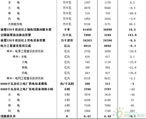 中电联：2017年全国电力工业统计快报数据一览表-国际电力网