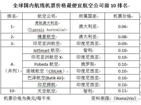 全球机票价格最便宜航空公司排名（图表）-中国民航网
