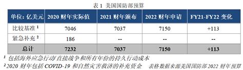 泥足巨人？2023财年美国国防预算评估初探 - 安全内参 | 决策者的网络安全知识库