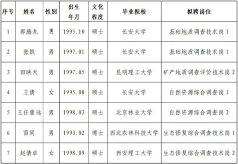 2018年度考核优秀地质科技人才名单_中国地质调查局